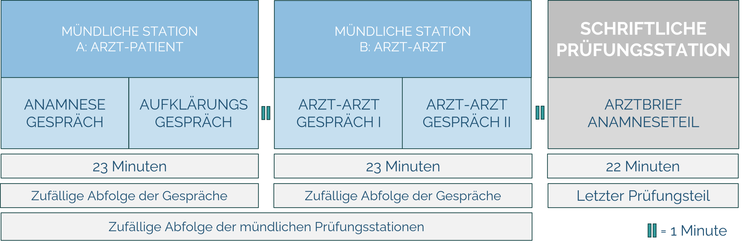Organigram zum Ablauf von Sprachprüfungen